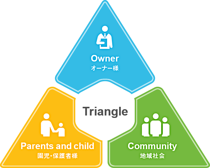 オーナー様、園児・保護者様、地域の3つを支える。それがトライアングルです。